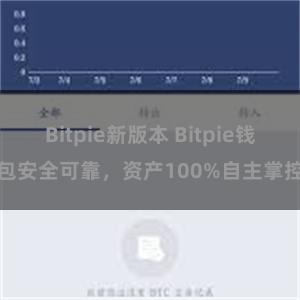 Bitpie新版本 Bitpie钱包安全可靠，资产100%自主掌控